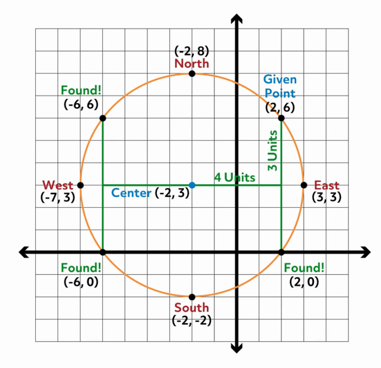 Circle Points Equations and CompassFree Plotting (Video)