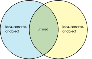 What is a Graphic Organizer? (Review Video)