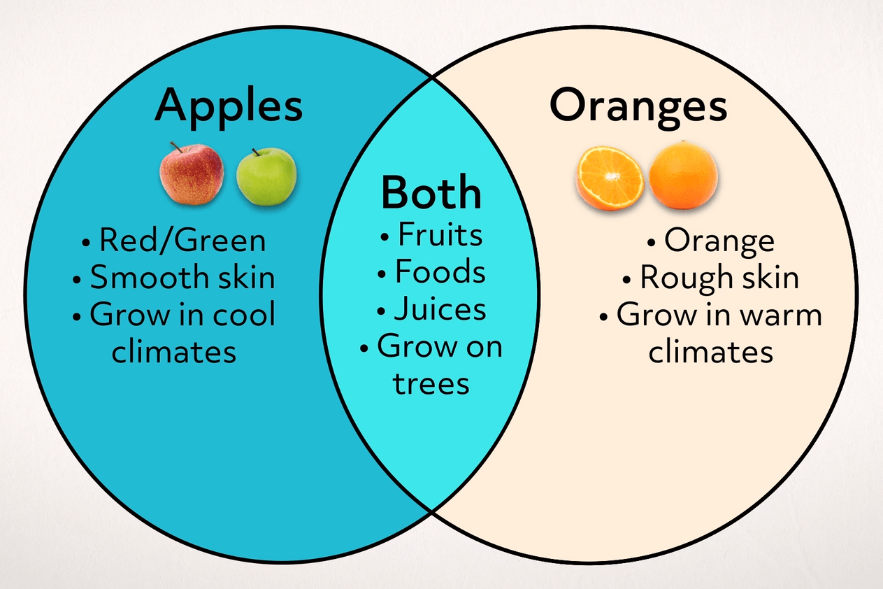 A Venn diagram compares and contrasts the characteristics of apples and oranges.