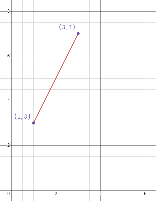 A graph with a line connecting the points (1,3) and (3,7)