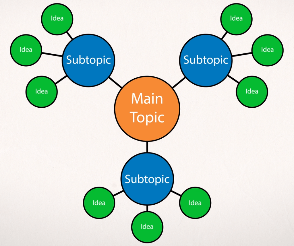 what-is-a-graphic-organizer-review-video