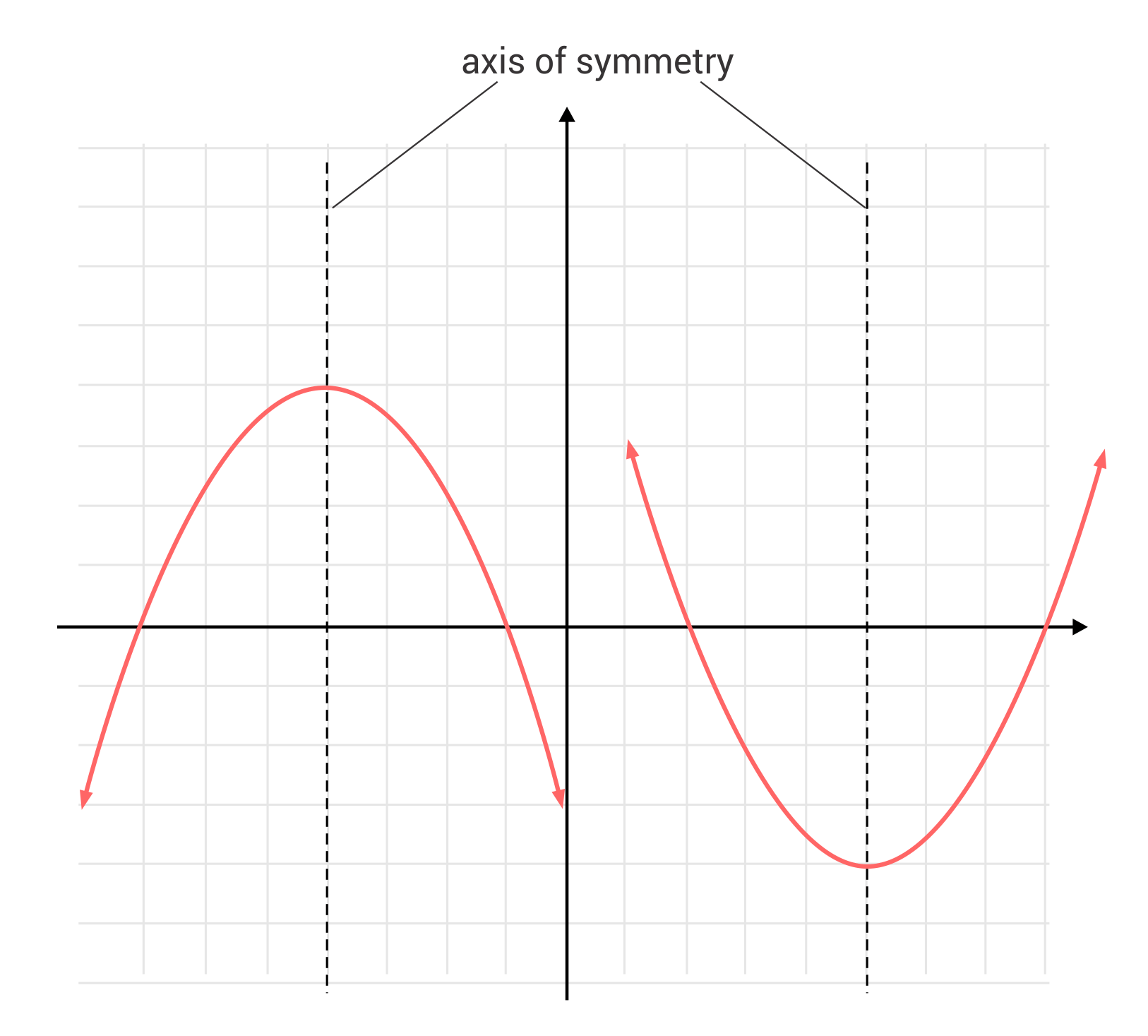 axis of symmetry, two parabolas, left one facing down, right one facing up, on a coordinate plane, dashed vertical line going through the middle of both figures