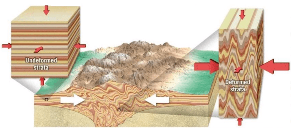 A cross-section of the Earth's layers is shown, revealing wavy, unparallel layers