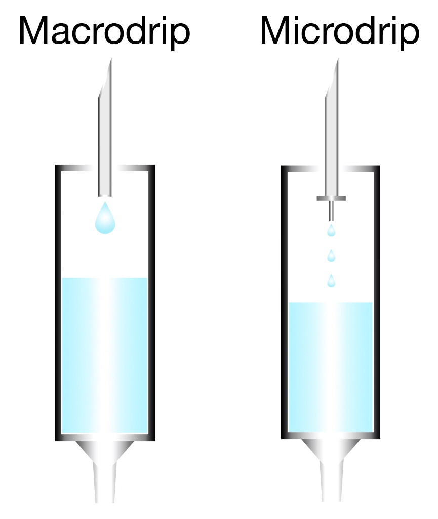 On the left side, a needle with a single large drop of liquid is labeled "macrodrip," and on the right side, a needle with three small drops of liquid is labeled "microdrip"