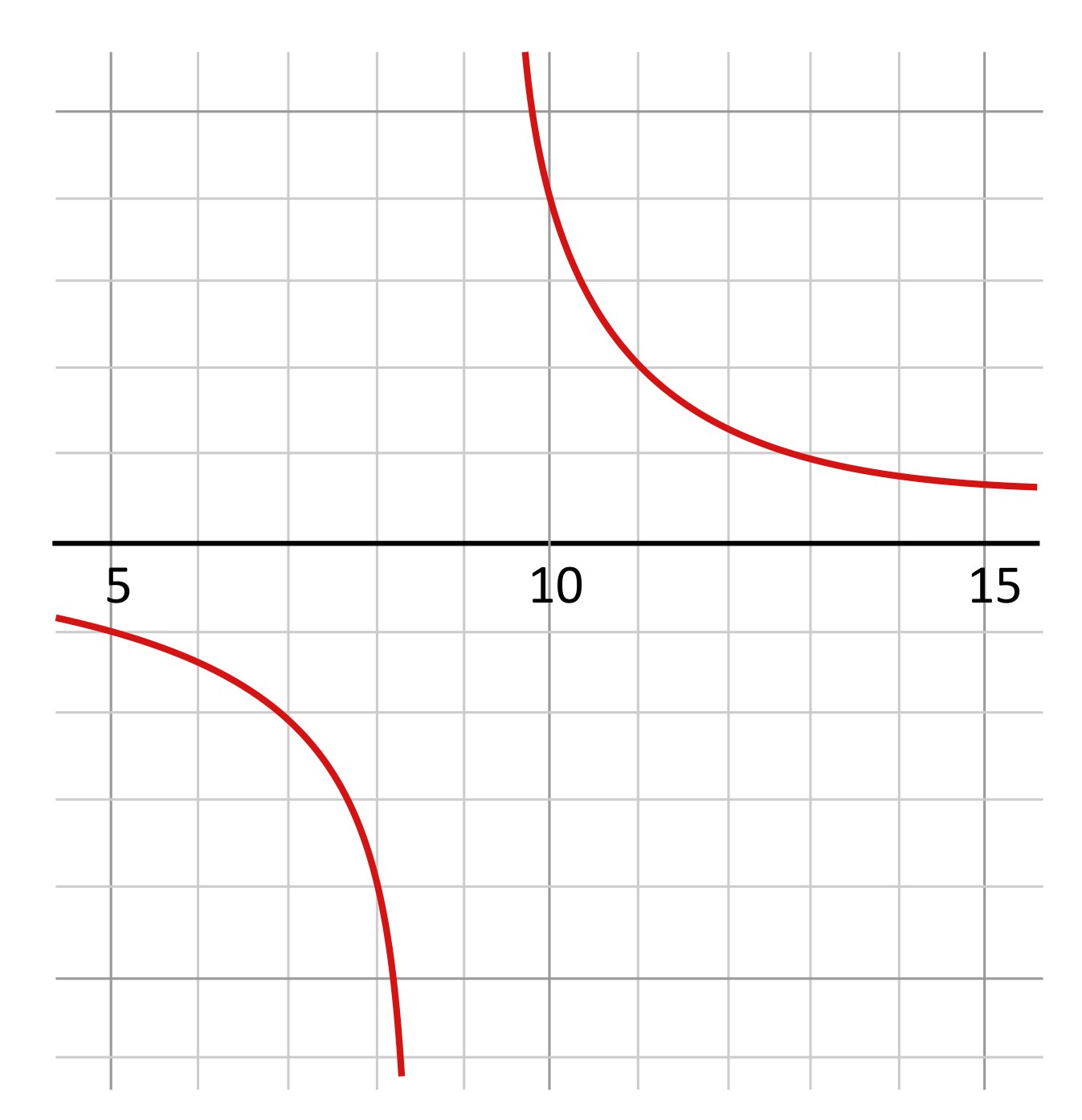 f(x)=4 divided by (9+x) graphed