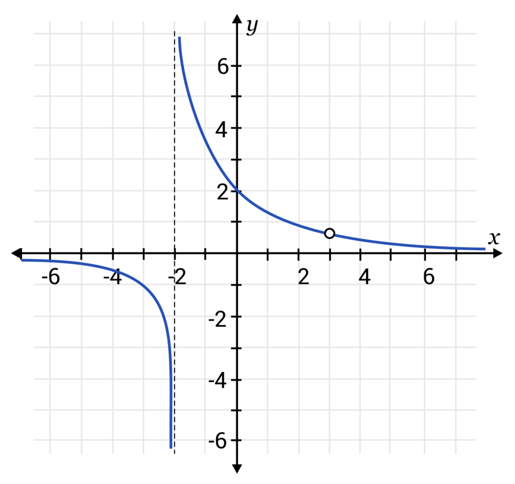 vertical-asymptotes-sample-questions