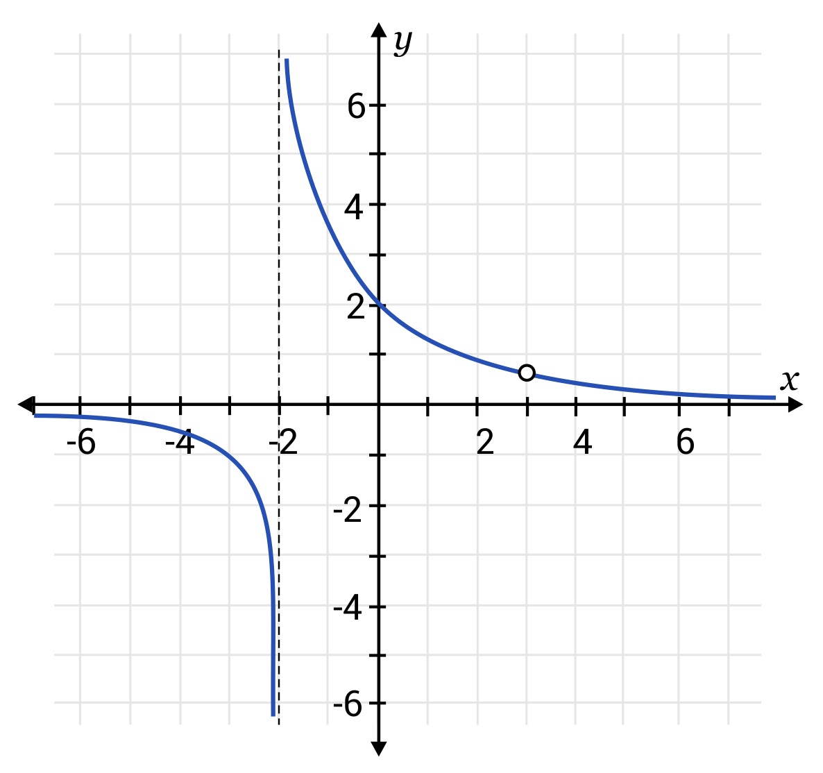 graphed example of vertical asymptote, curves in quadrants I and III approaching x equals negative 2 and y equals 0