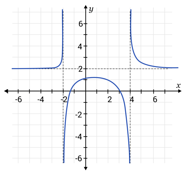 Vertical Asymptotes Sample Questions 6893