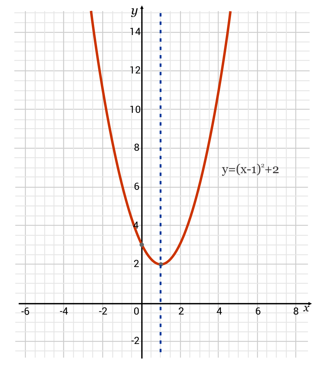 graphed parabola with the equation y equals x minus 1, squared plus 2