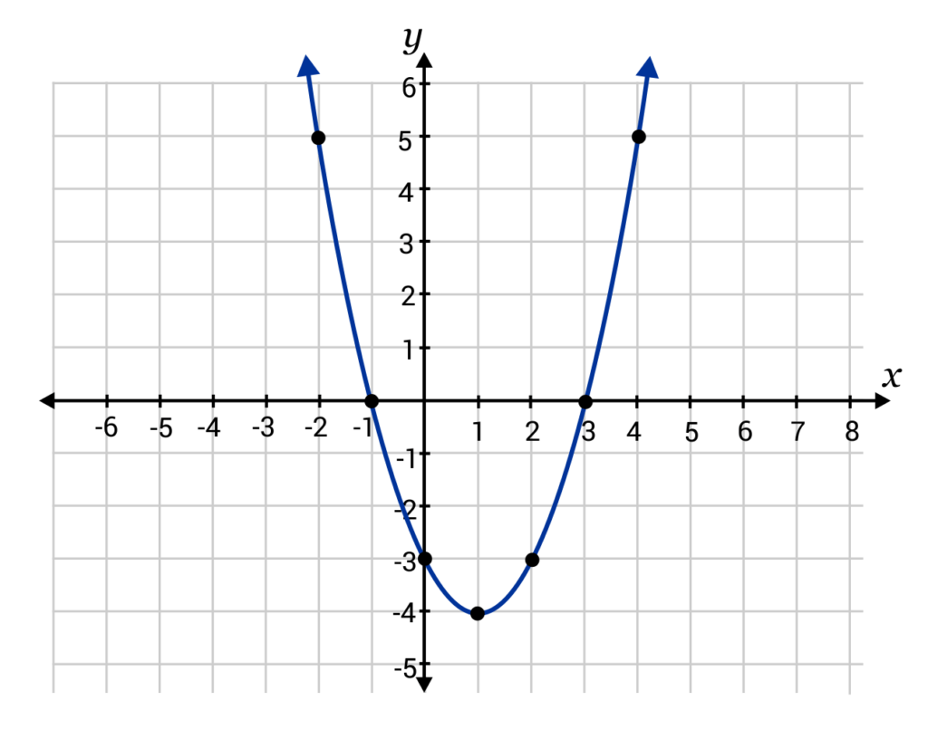 What is the Y-Intercept? (Sample Questions)