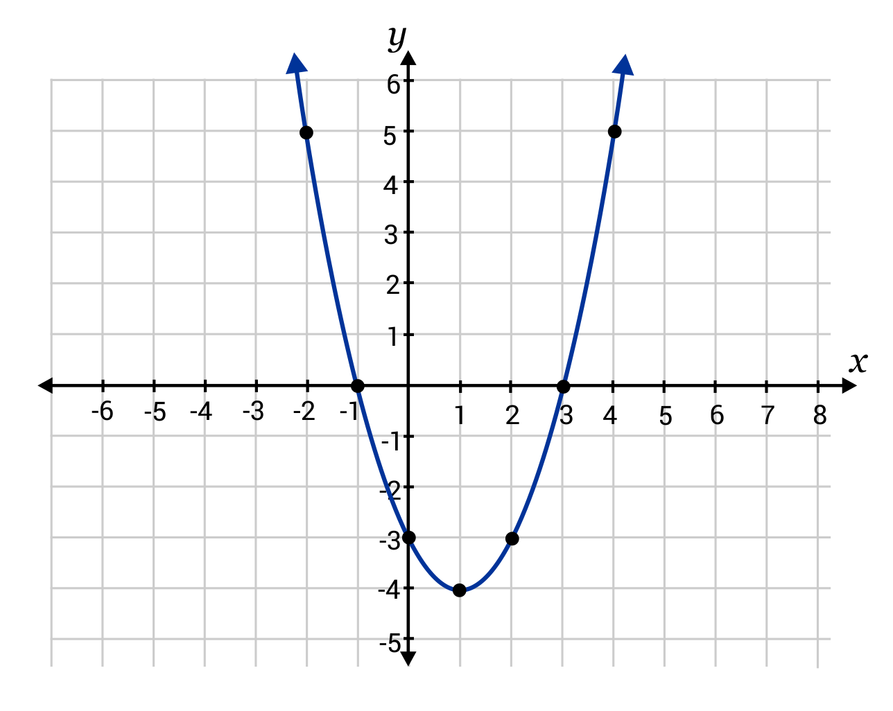 parabola graphed with points at (-1, -2), (-1, 0), (0, -3), (1, -4), (2, -3), and (3, 0)