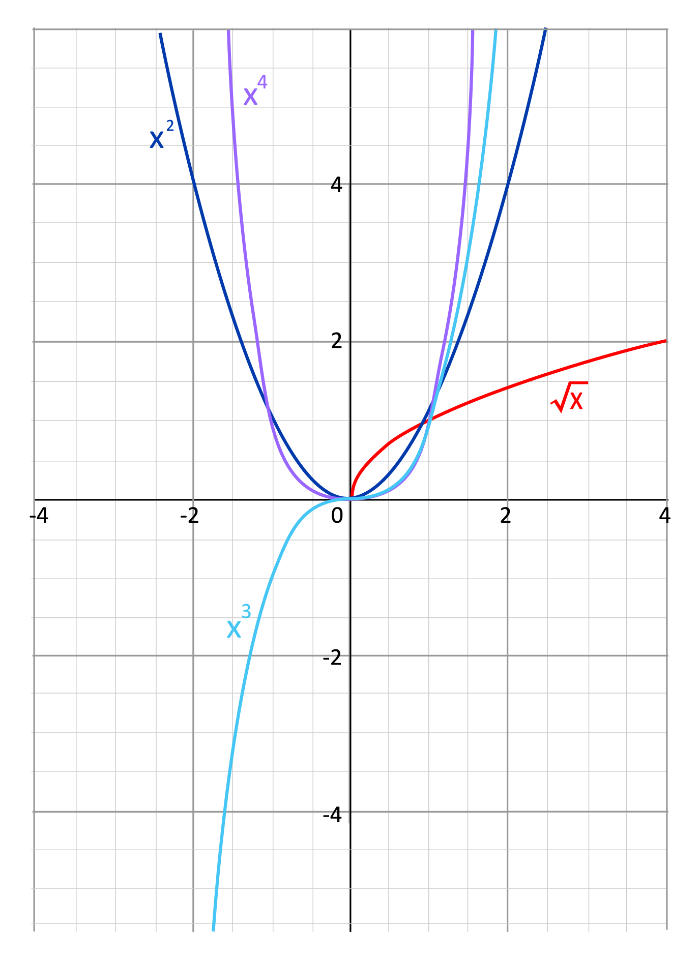 square root of x, x squared, x cubed, and x to the fourth graphed