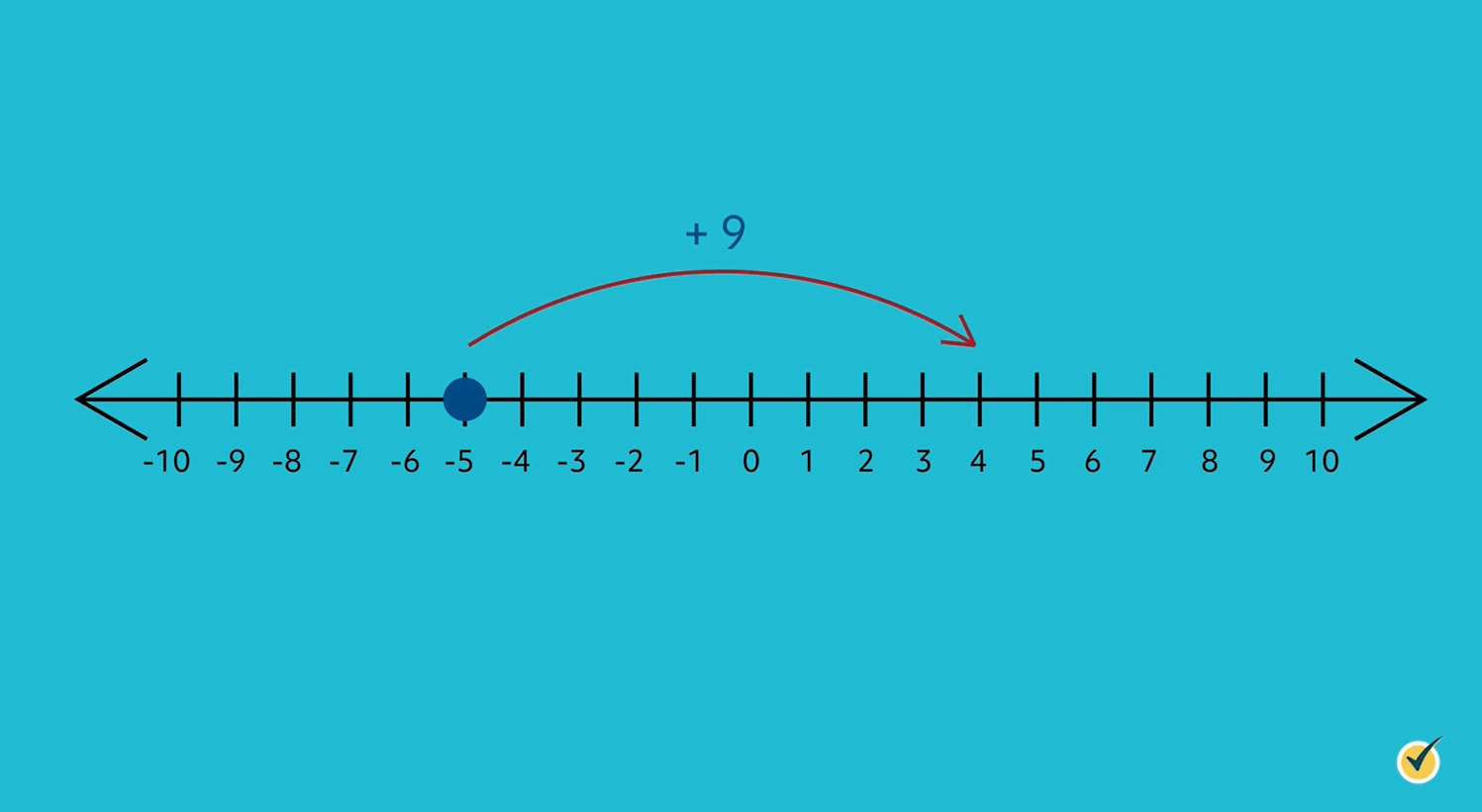 Number line with arrow pointing from -5 to +4