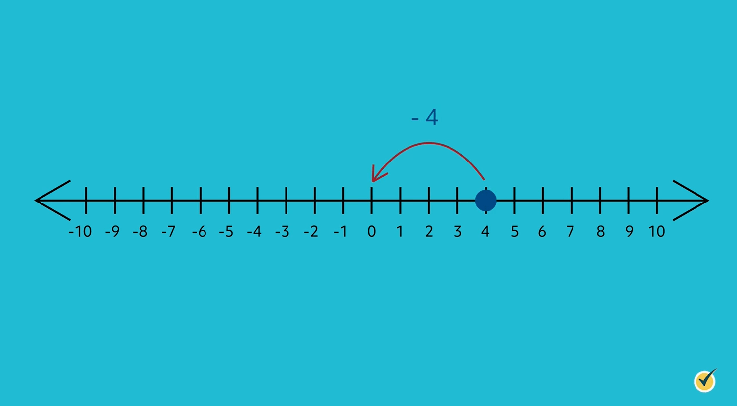 Number line with arrow pointing from +4 to 0