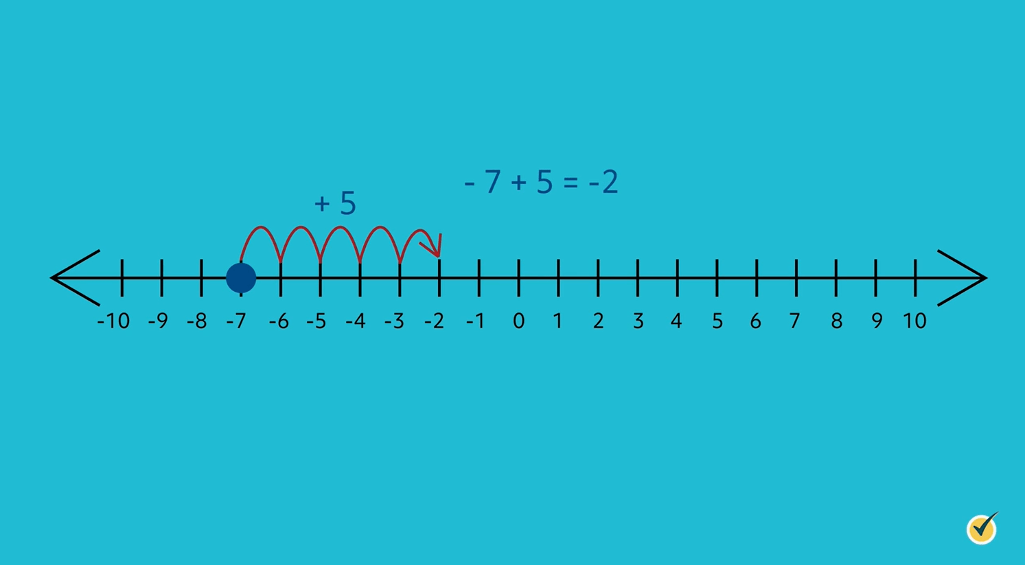 Number line with arrow pointing from -7 to -2