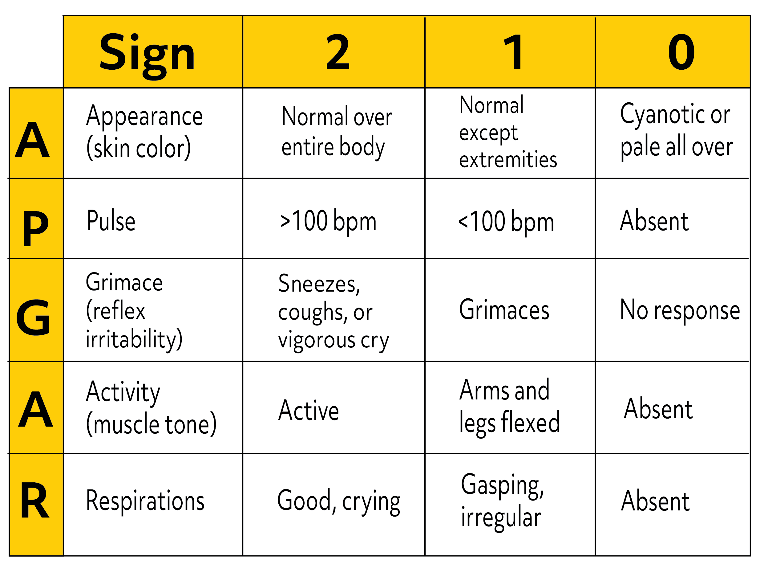 apgar scores table