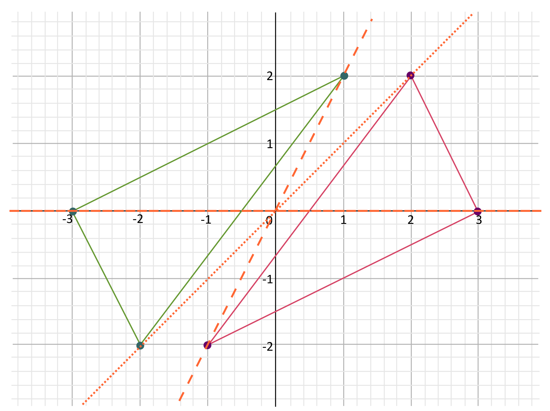 2 triangles on a coordinate plane with 2 dashed lines intersecting (0,0)