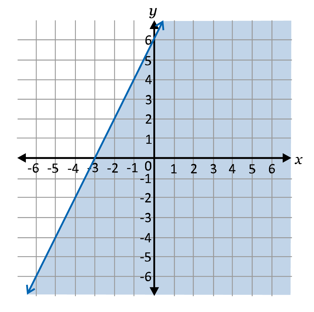 Linear line graphed with the right side shaded