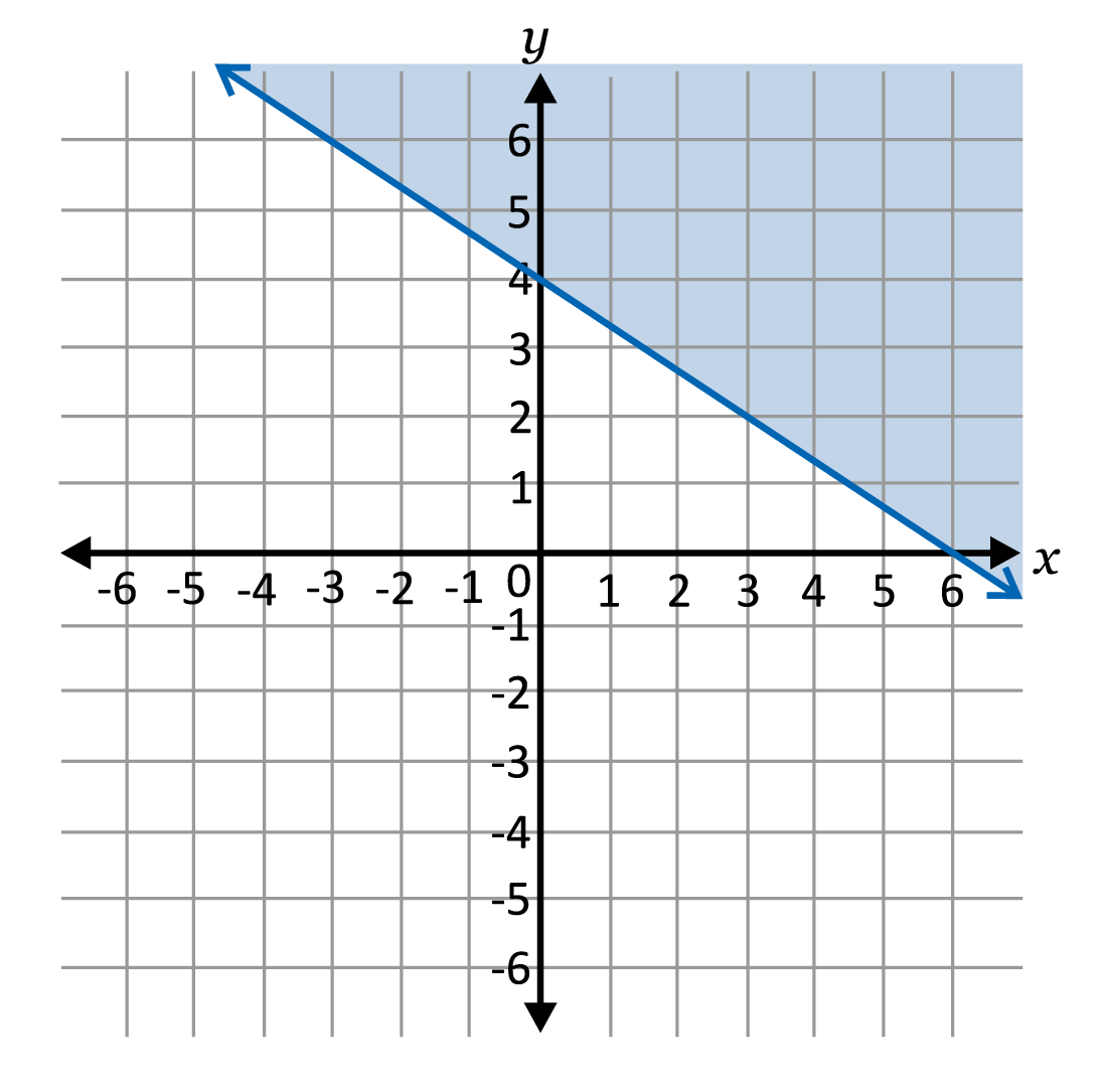 Linear line graphed with the upper-right side shaded