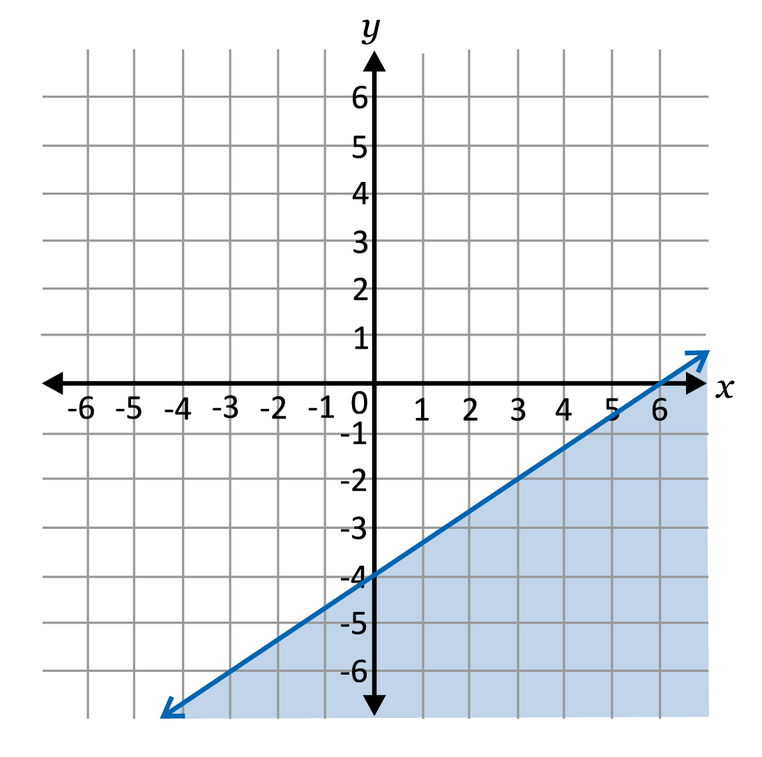 Linear line graphed with the bottom portion shaded