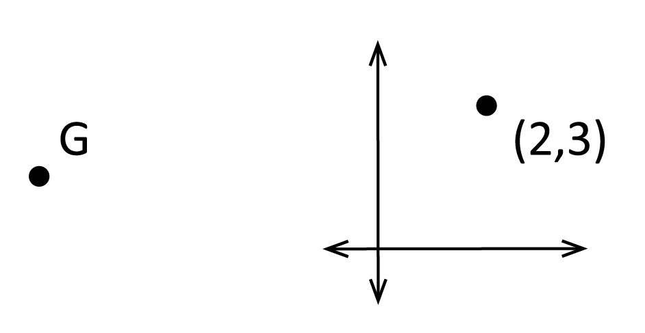 on the left is point G, on the right is a coordinate graph with the point (2, 3) plotted and labeled