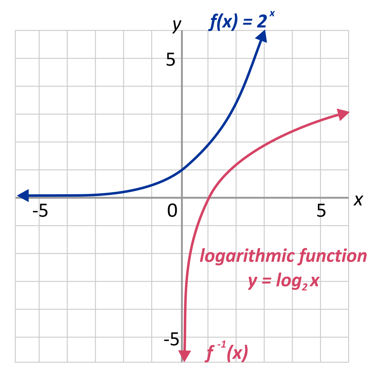 An exponential and logarithmic function graphed on a coordinate plane