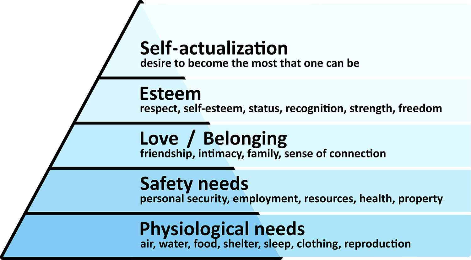 Pyramid of Maslows hierarchy of needs