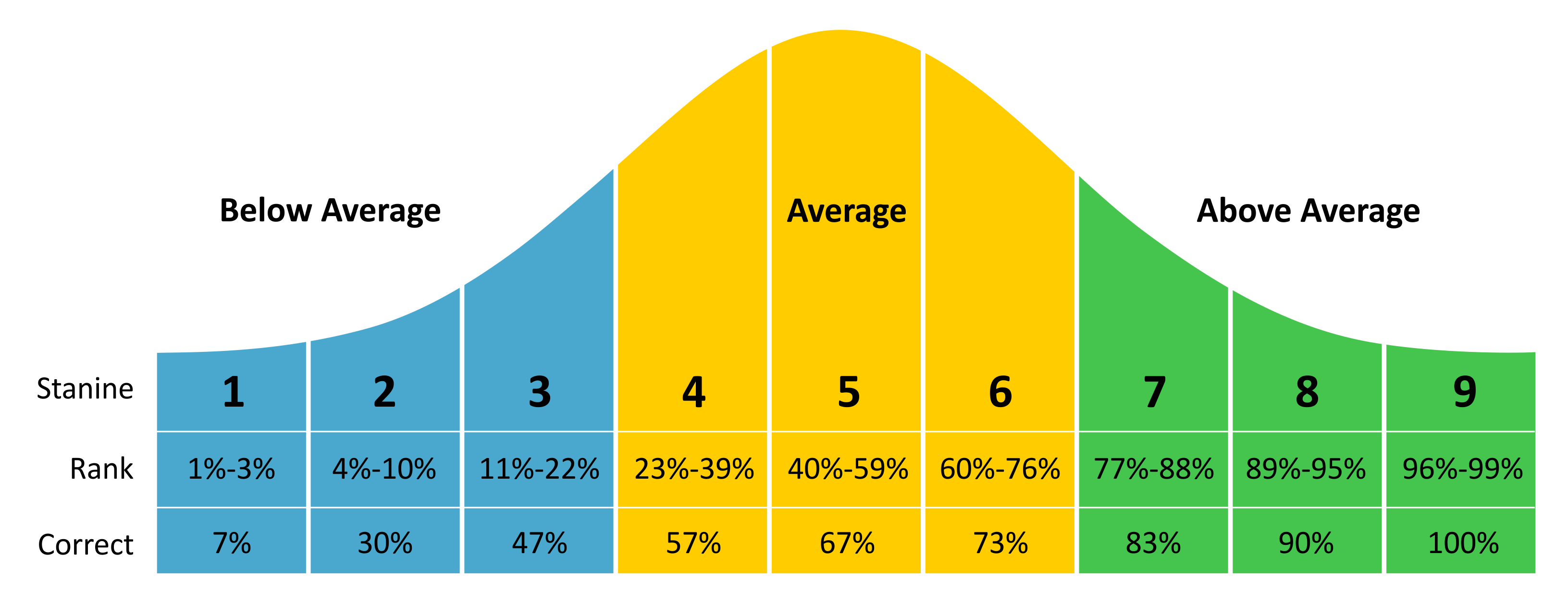 A graph listing scores from 1 to 9