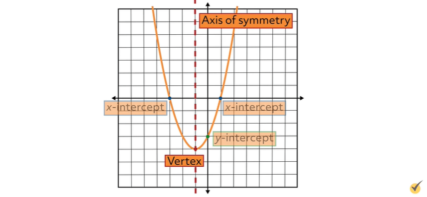 Vertex at the bottom of parabola, intercepts X and Y on the right
