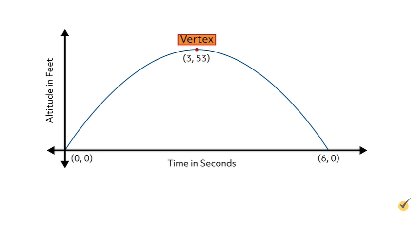 Vertex of a parabola; h=3, k=53, and vertex is (3, 53)