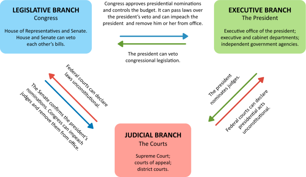 what-are-the-three-branches-of-government-video