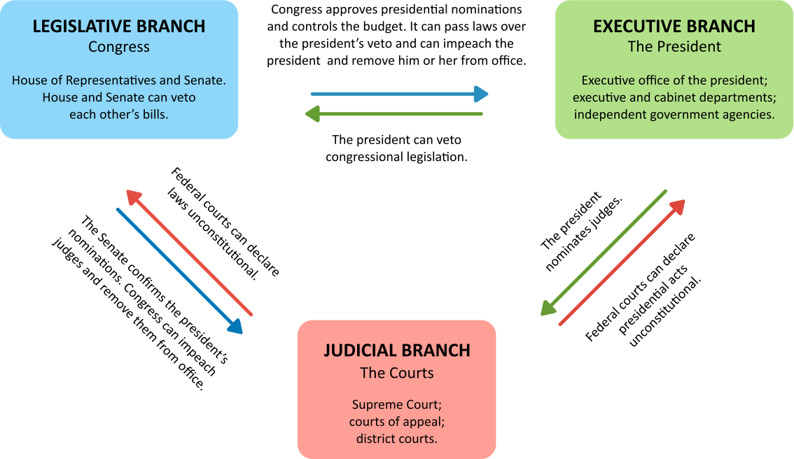 what are the three branches of our democratic government