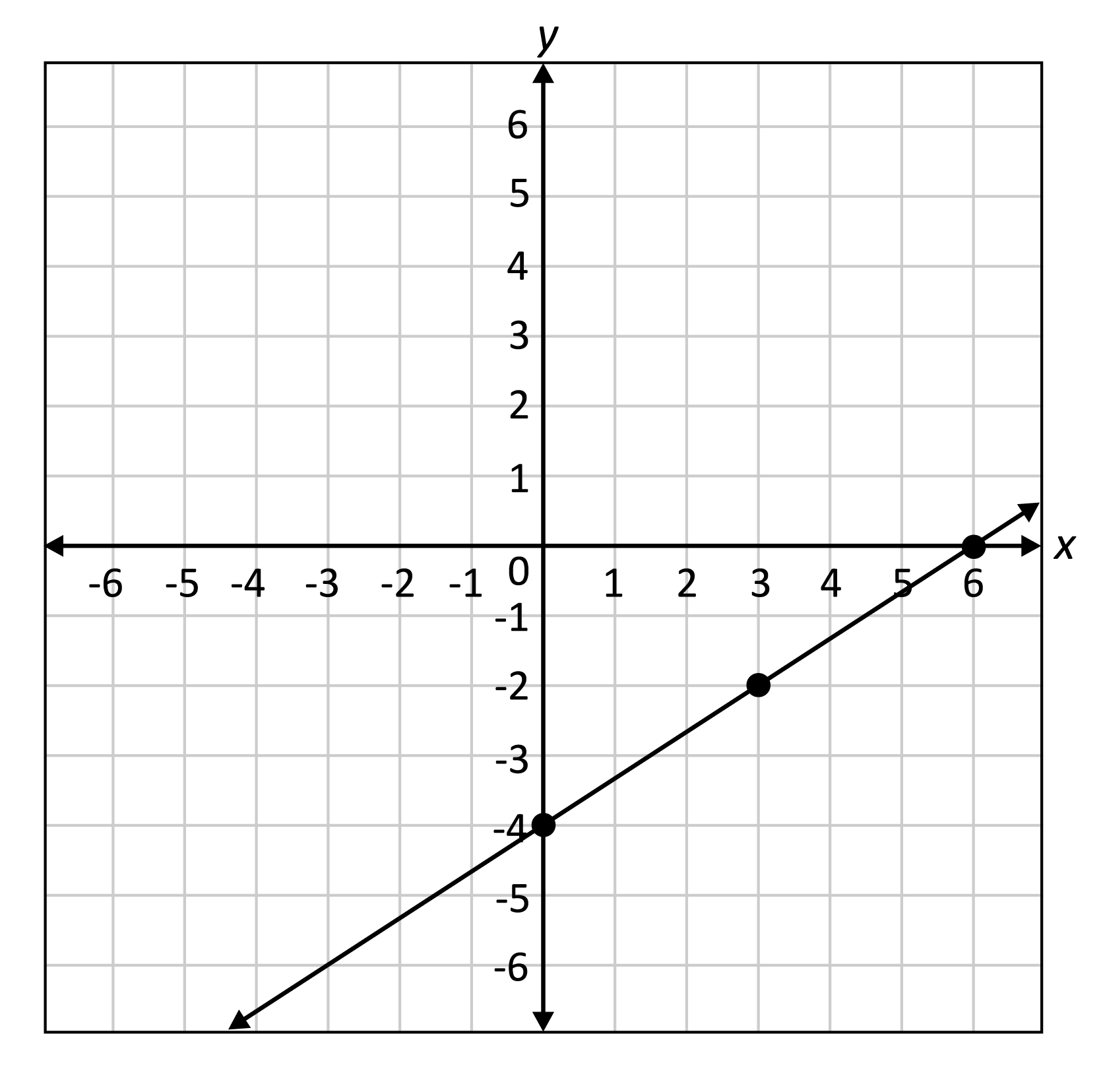 graph of a linear line