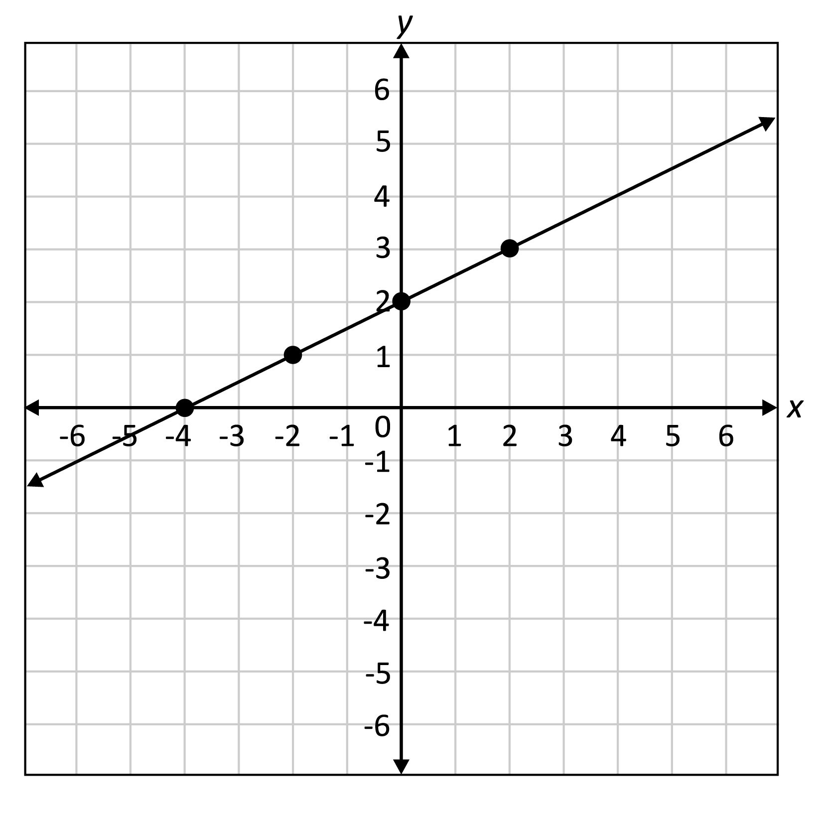 graph of a linear line