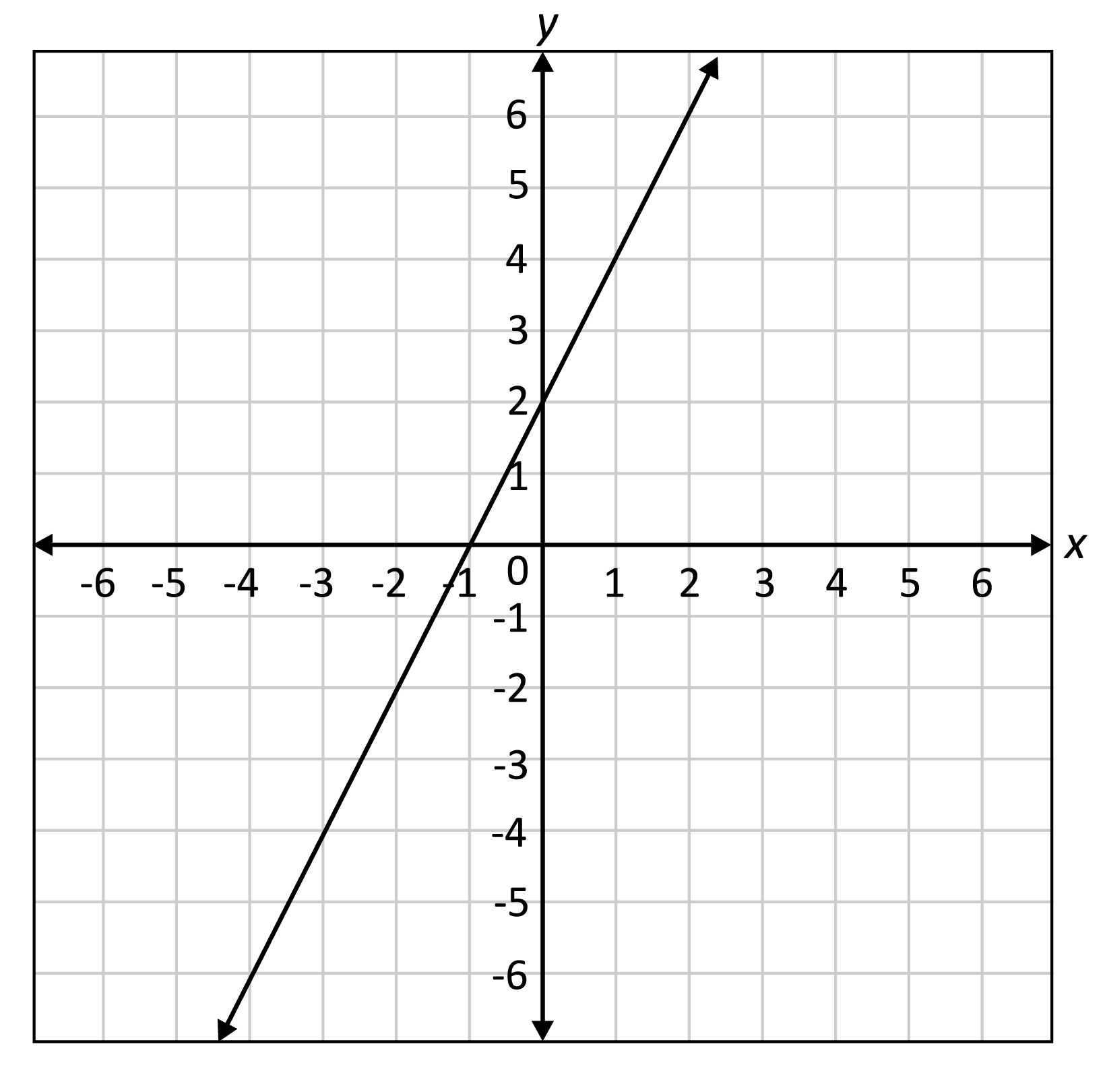 graph of a linear line