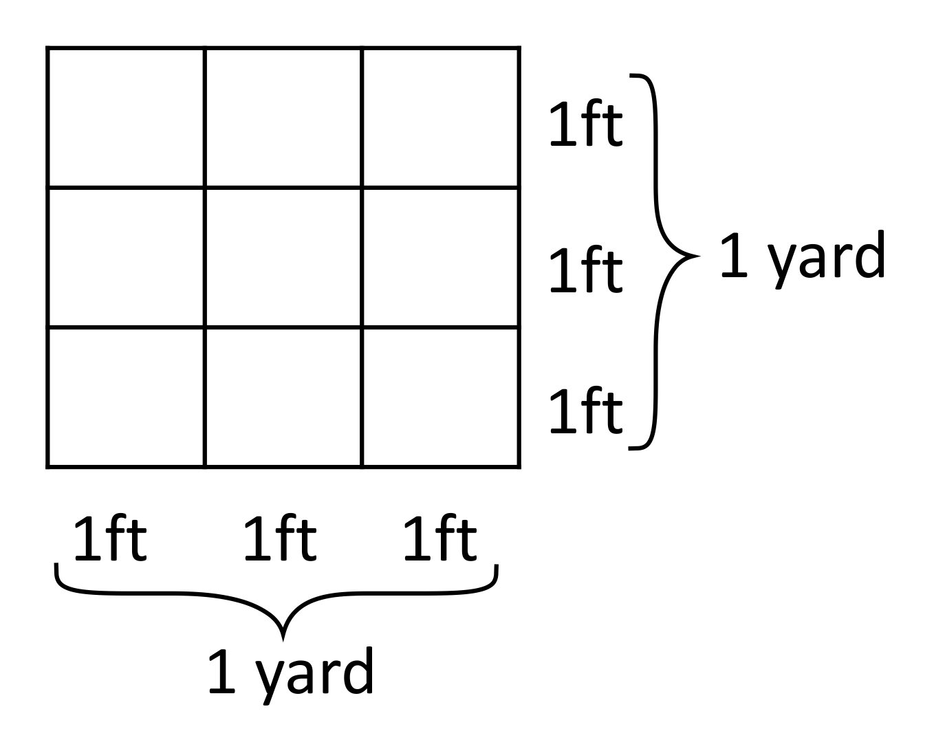 Garden plot showing the conversion of 1 yard by 1 yard to 3 ft by 3ft