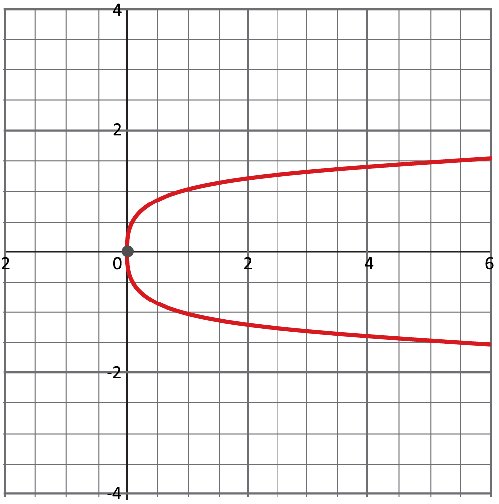 graph, red sideways parabola, vertex at (0, 0), opens to the right