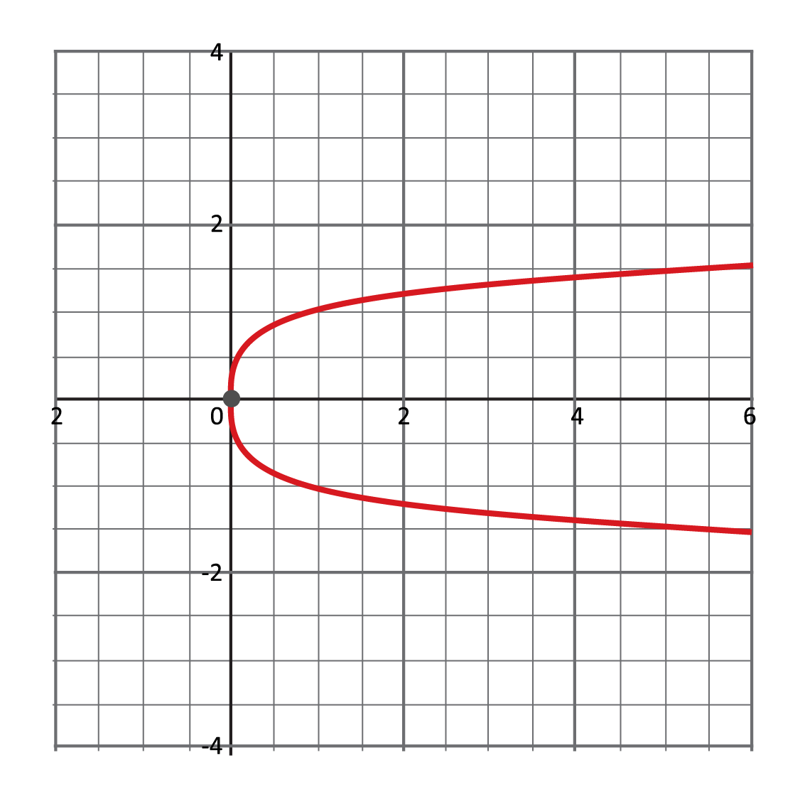 graph, red sideways parabola, vertex at (0, 0), opens to the right