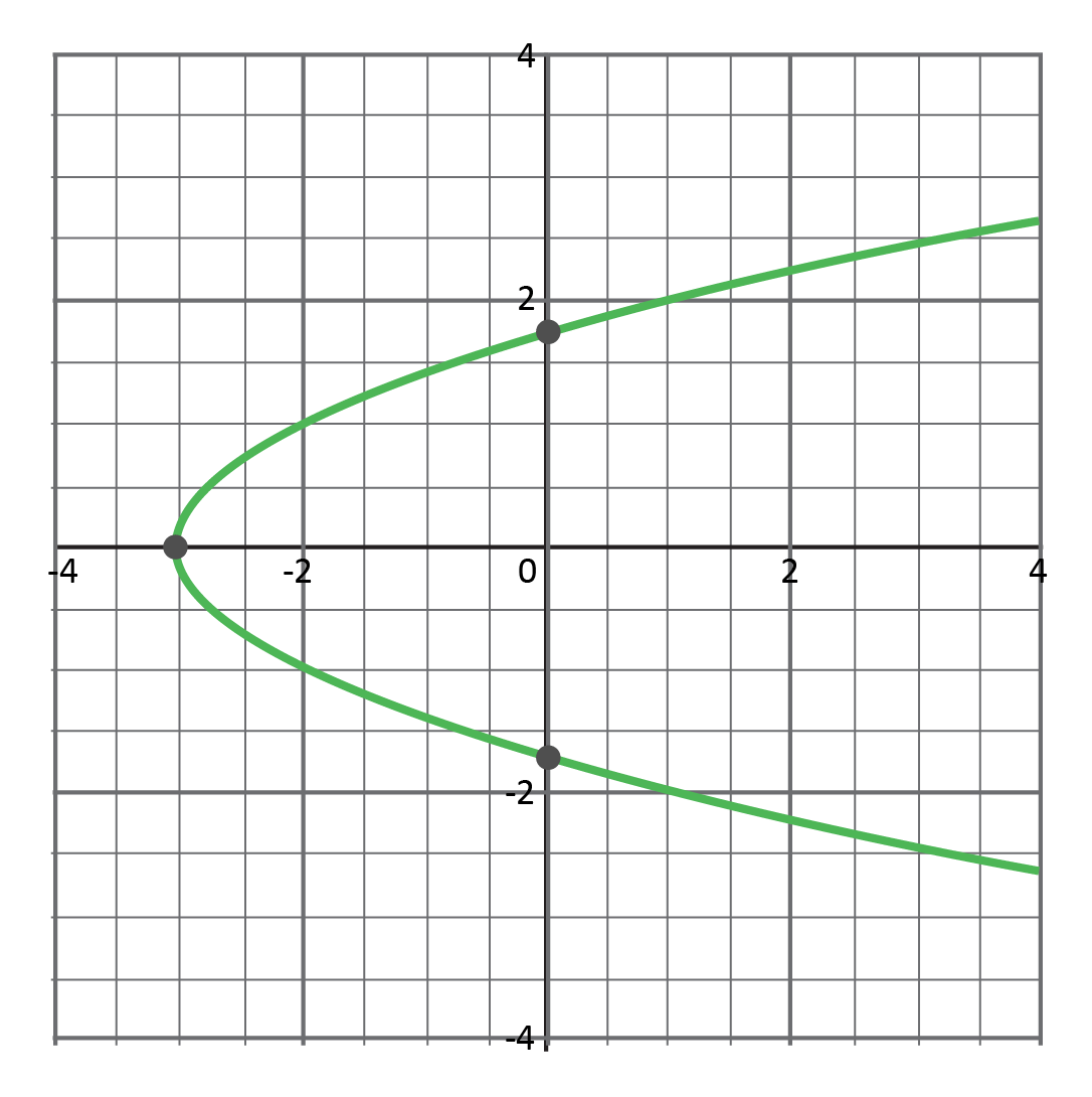 graph, sideways parabola, points at (negative 3, 0), (0, 1.75), and (0, negative 1.75)