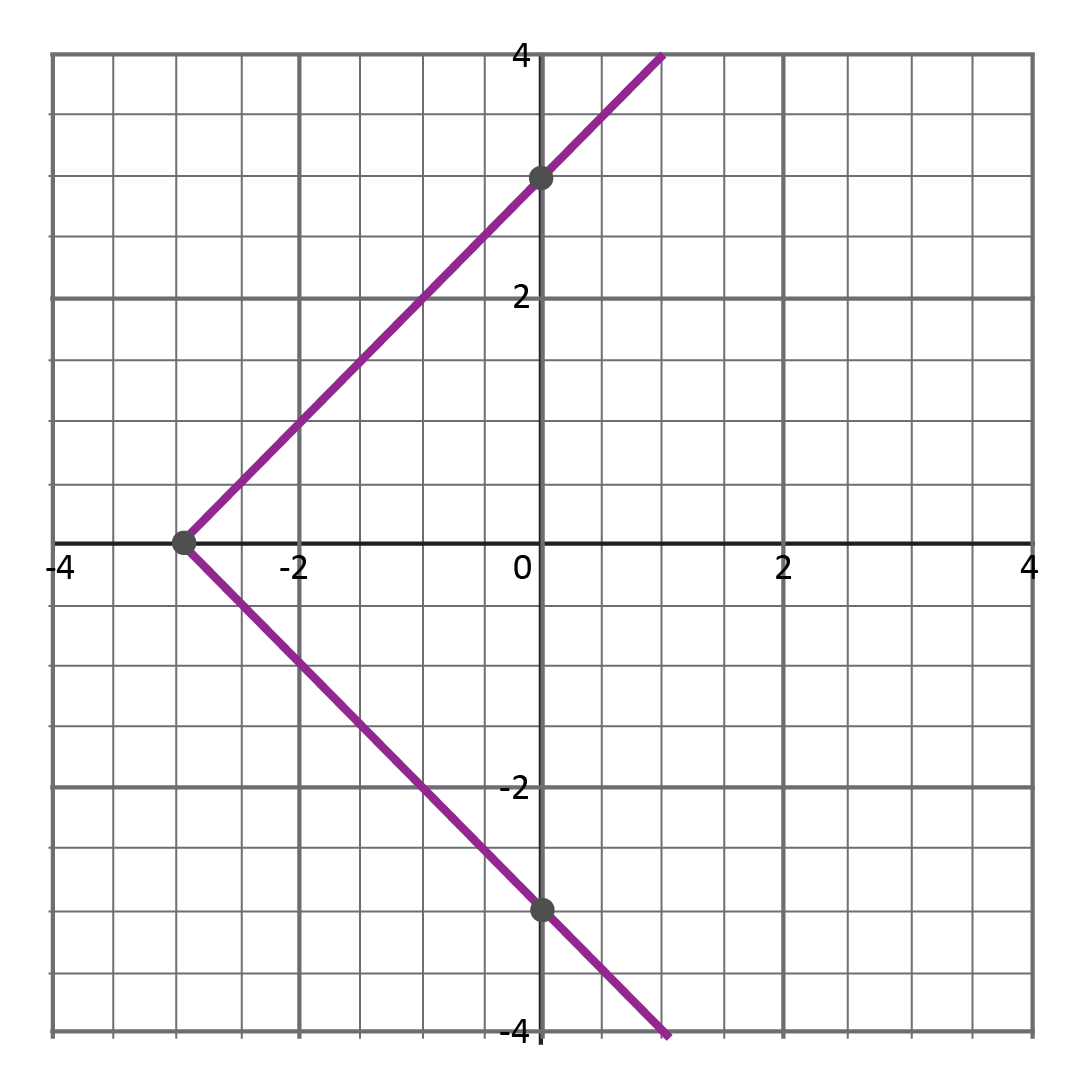 graph, sideways absolute value function, points at (negative 3, 0), (0, 3), and (0, negative 3)