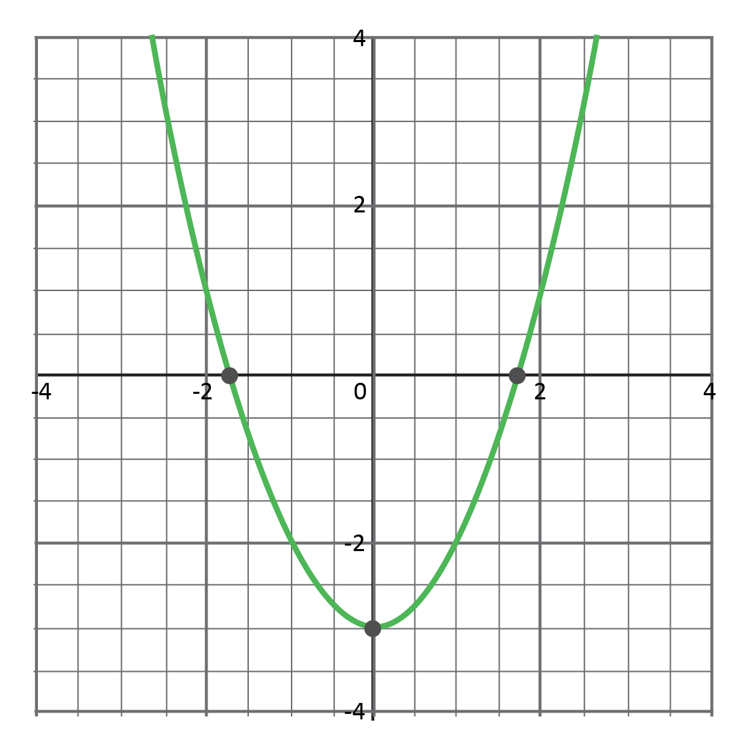 coordinate grid, green parabola graphed, vertex at (0, -3), x-intercepts at x equals negative 1.75 and x equals 1.75