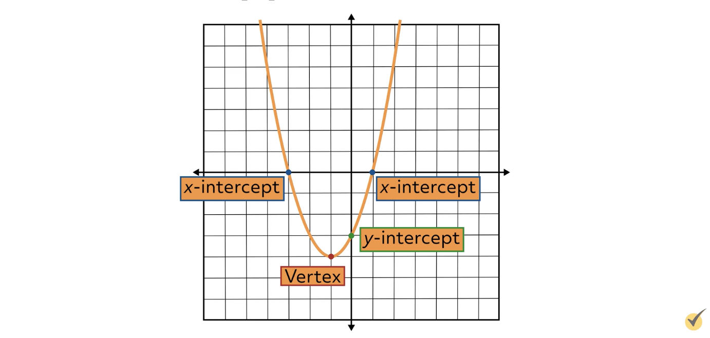 x-intercept, y-intercept, and vertex labeled on a parabola