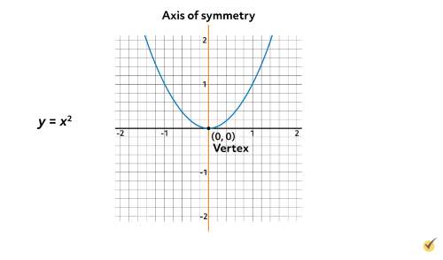 parabola y equals x squared