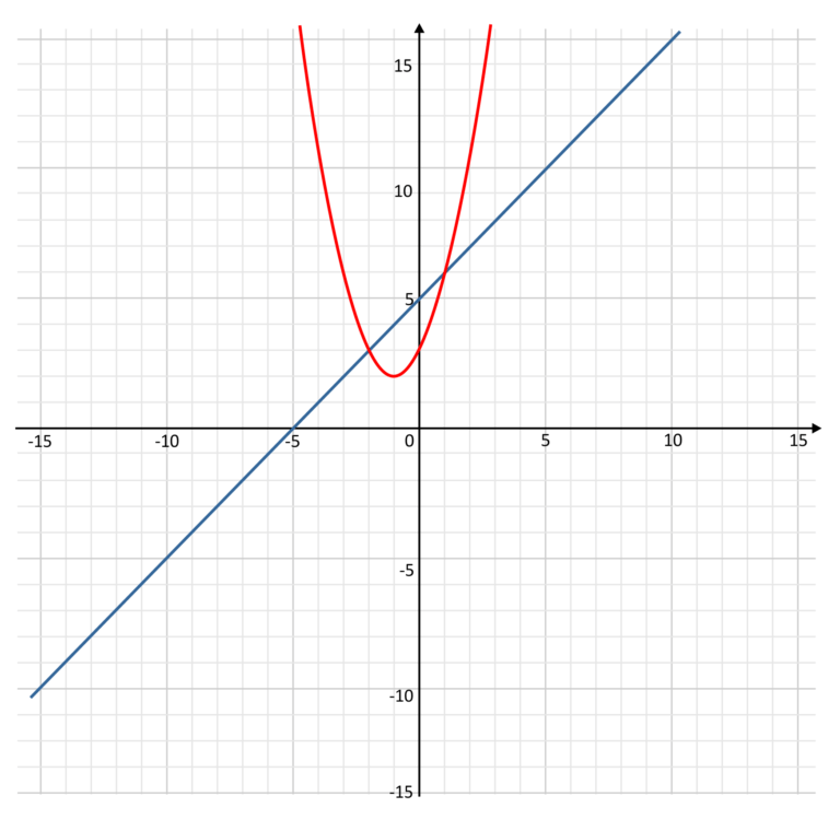 System of Equations of a Linear and Quadratic Equations (Video)