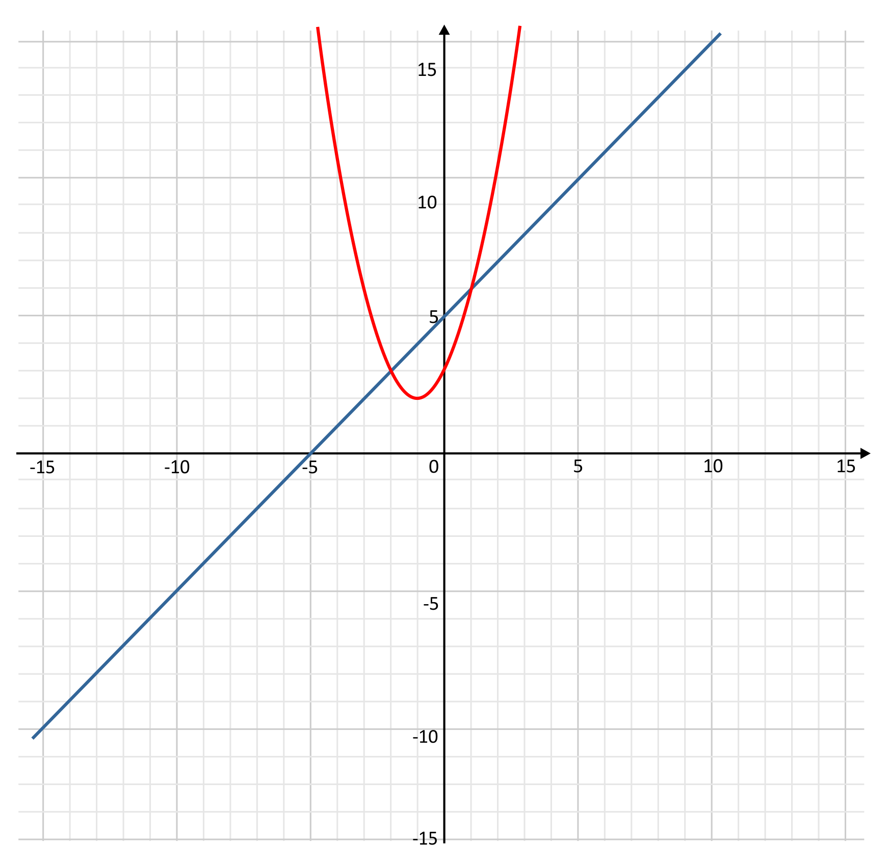 parabola and linear line intersecting at (1,6) on a graph