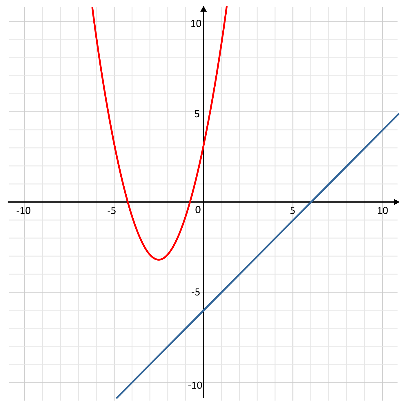 parabola and linear line that do not intersect