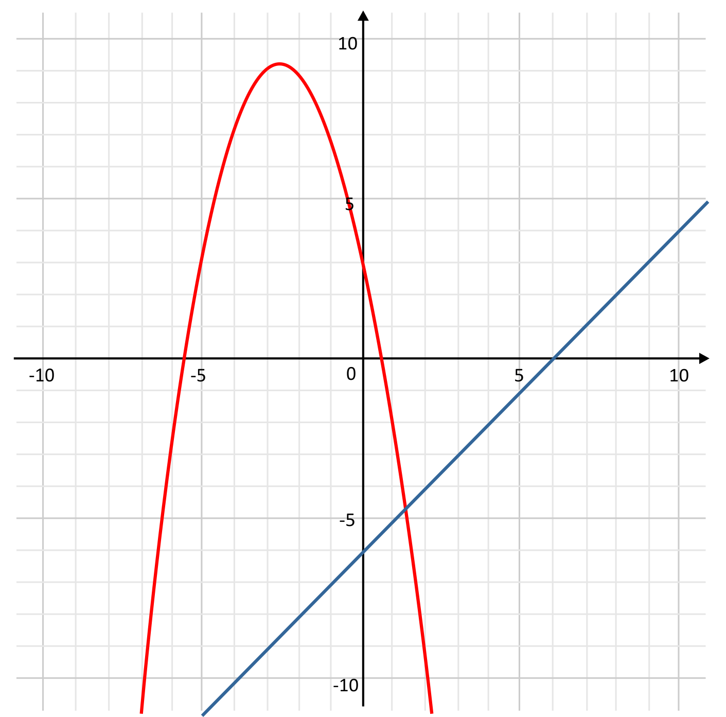 parabola and linear line intersecting around (1.5,-4.5) on a graph