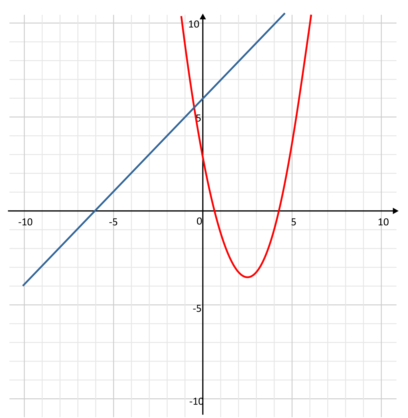 parabola and linear line intersecting at (-0.5,5.5) on a graph