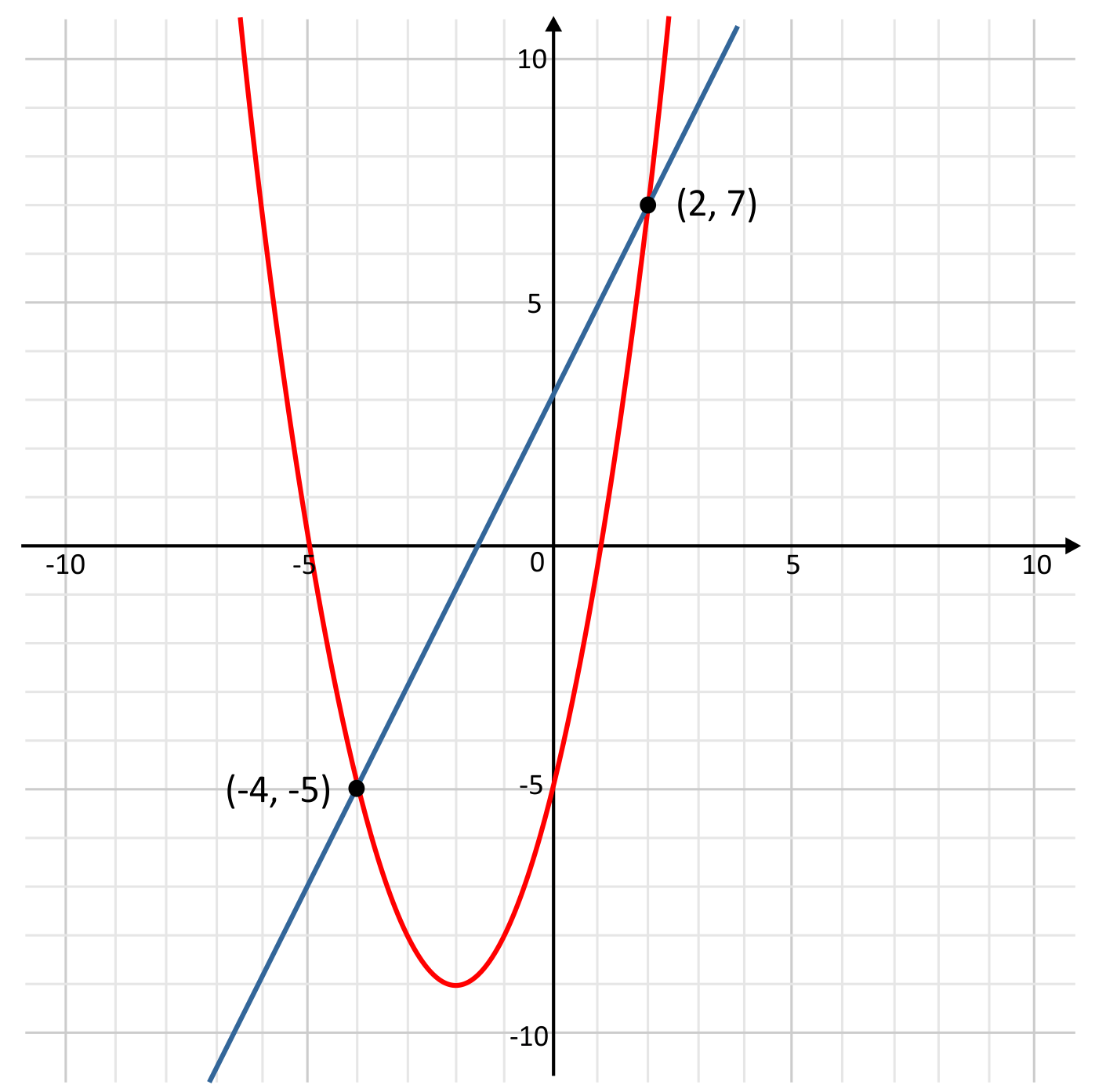 parabola and linear line intersecting at (2,7) and (-4,-5) on a graph