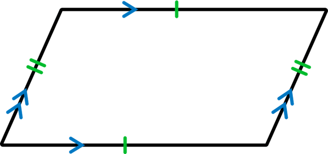 A simple parallelogram, which has green tick marks and blue arrows on each side